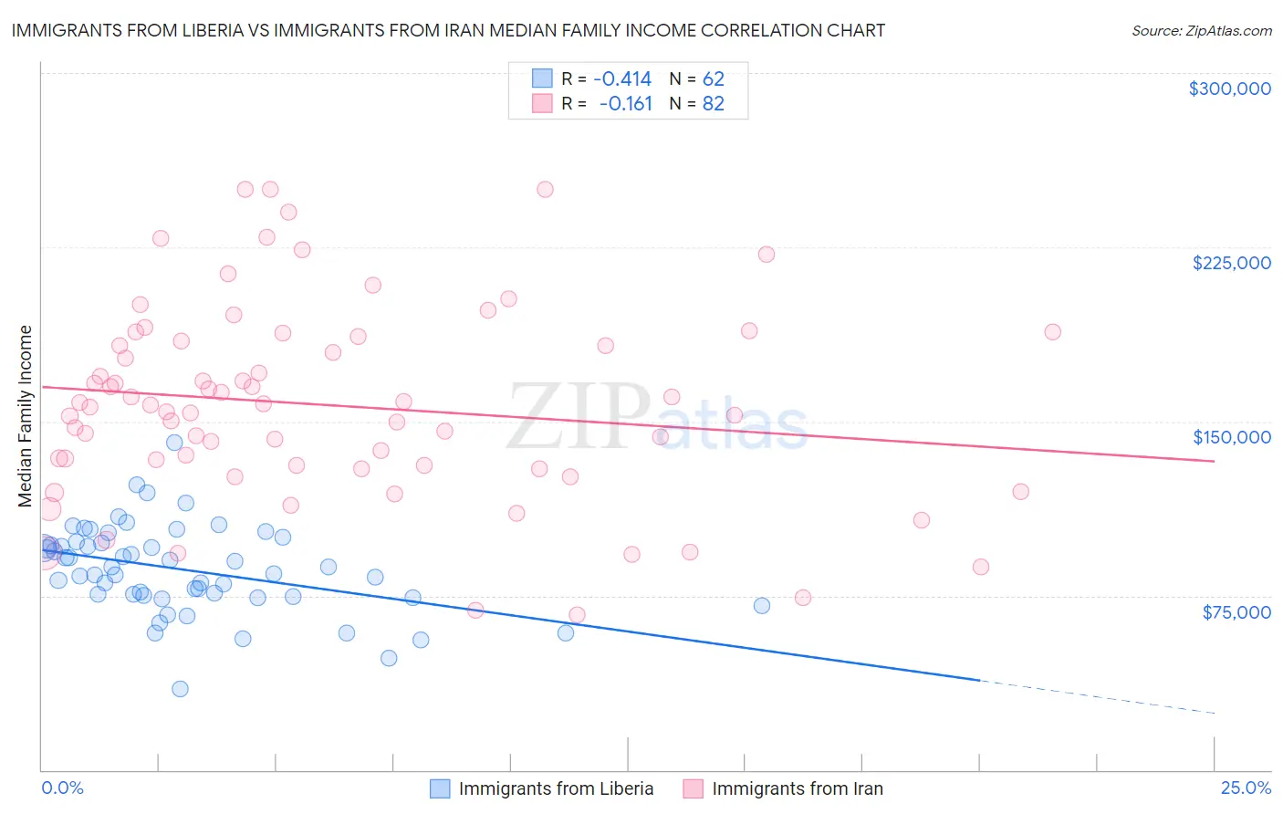 Immigrants from Liberia vs Immigrants from Iran Median Family Income