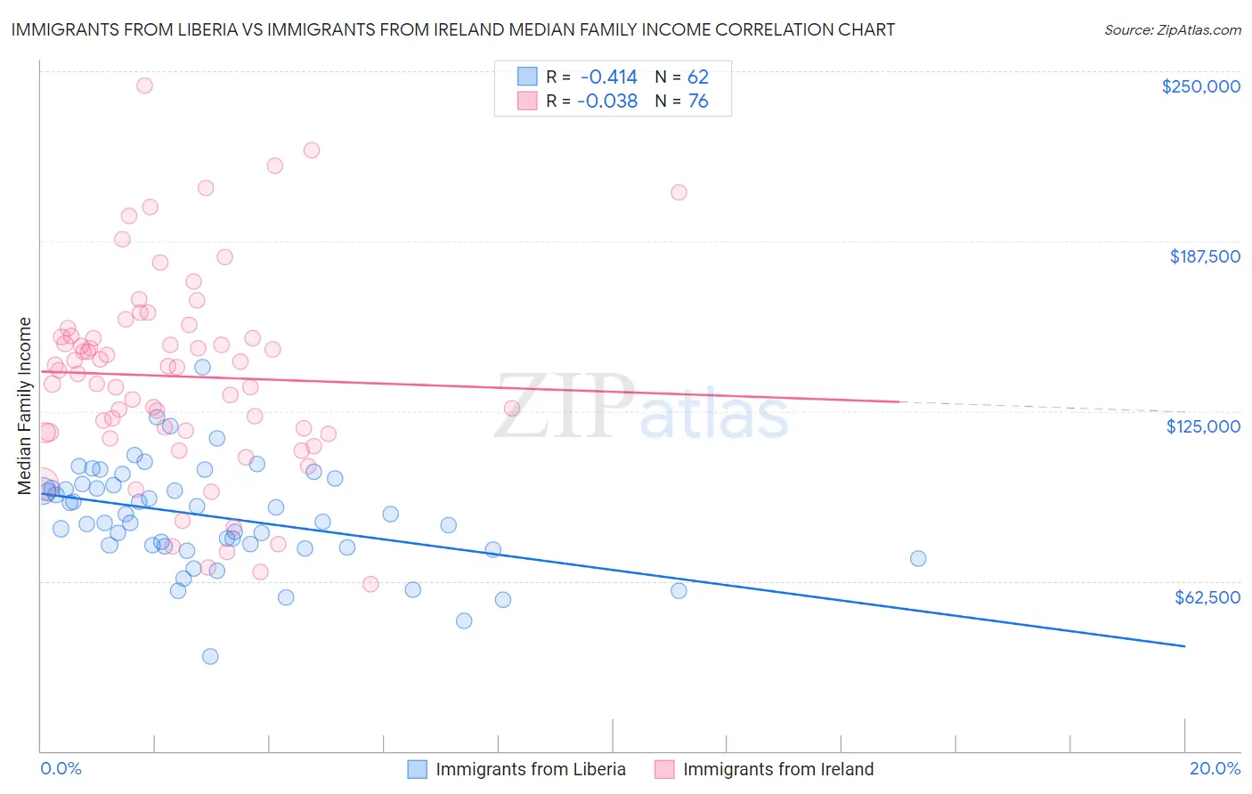 Immigrants from Liberia vs Immigrants from Ireland Median Family Income