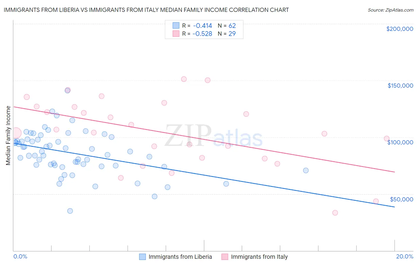 Immigrants from Liberia vs Immigrants from Italy Median Family Income