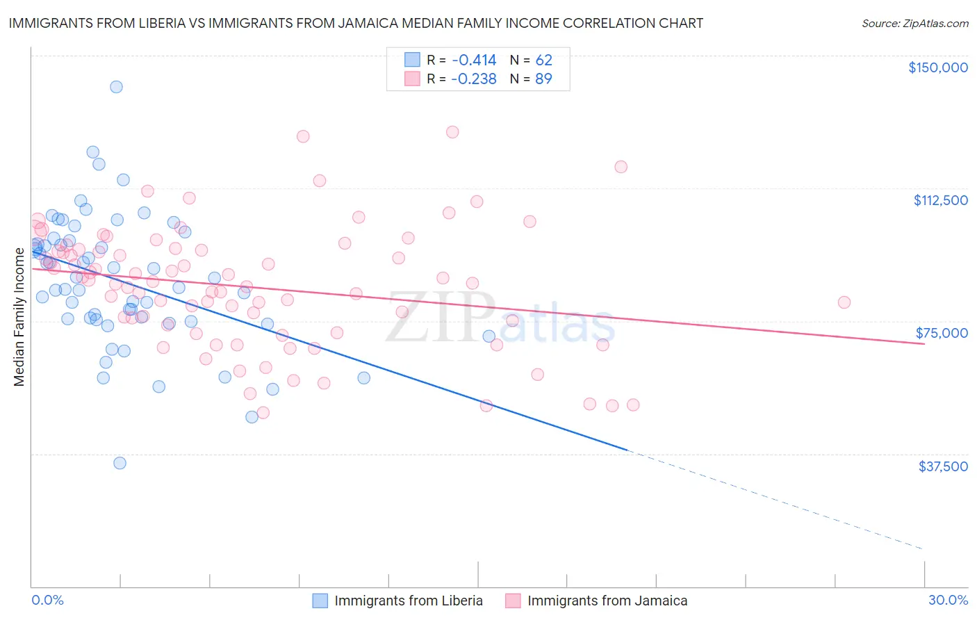 Immigrants from Liberia vs Immigrants from Jamaica Median Family Income