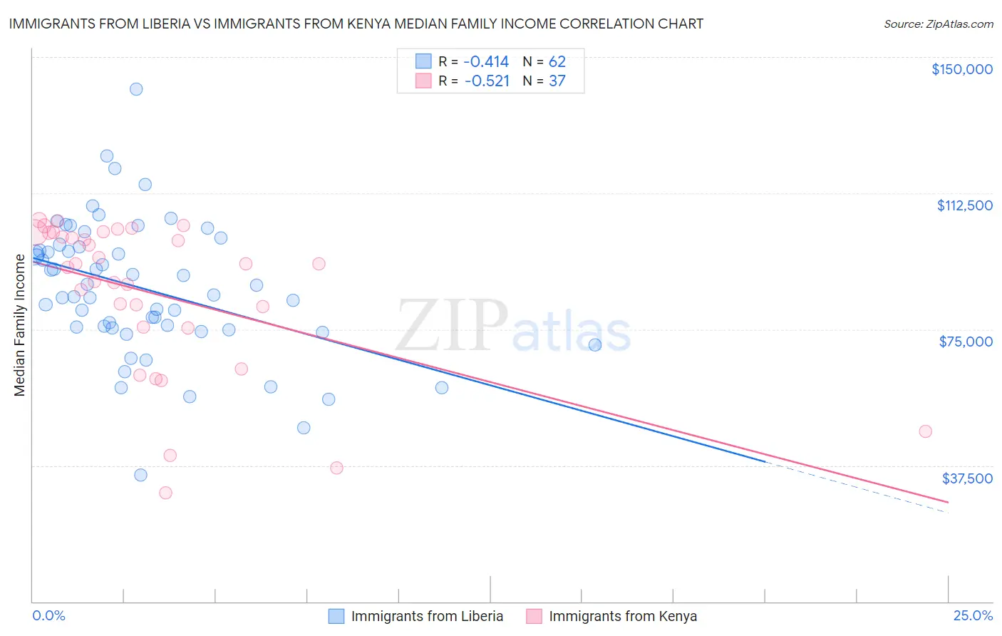 Immigrants from Liberia vs Immigrants from Kenya Median Family Income