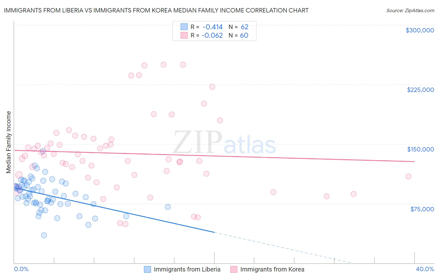 Immigrants from Liberia vs Immigrants from Korea Median Family Income