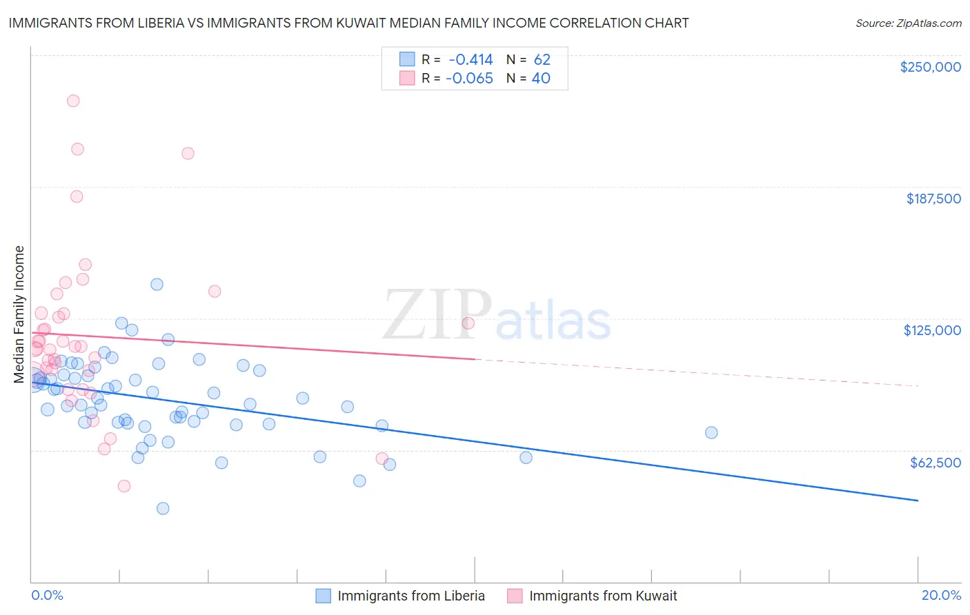 Immigrants from Liberia vs Immigrants from Kuwait Median Family Income