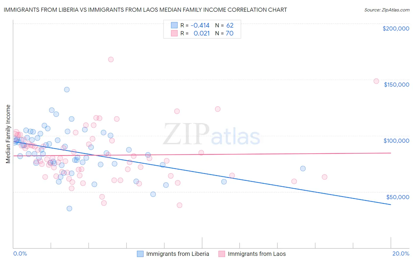 Immigrants from Liberia vs Immigrants from Laos Median Family Income