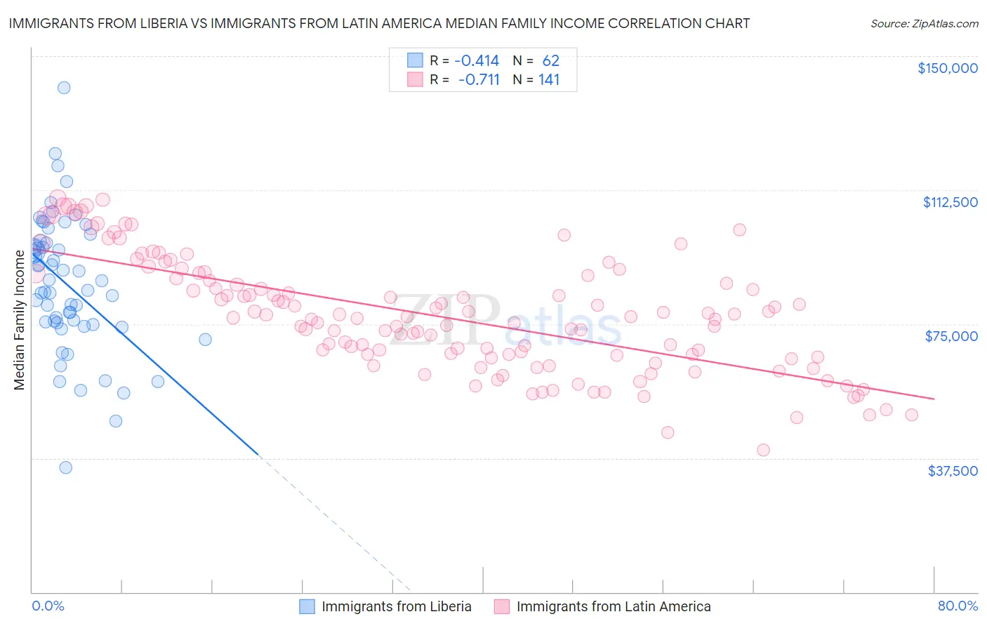 Immigrants from Liberia vs Immigrants from Latin America Median Family Income