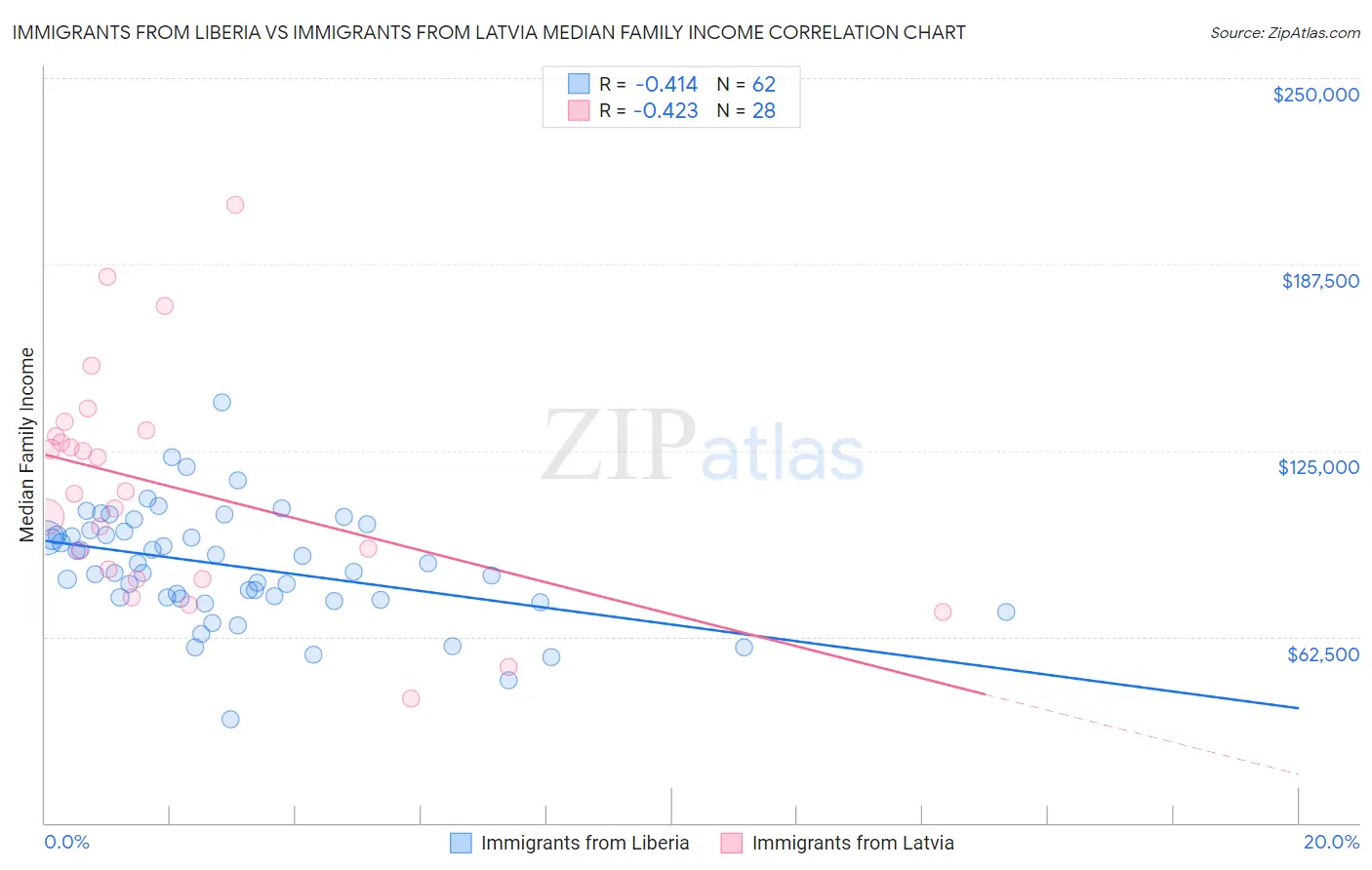 Immigrants from Liberia vs Immigrants from Latvia Median Family Income