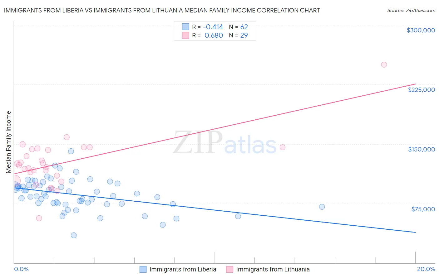 Immigrants from Liberia vs Immigrants from Lithuania Median Family Income