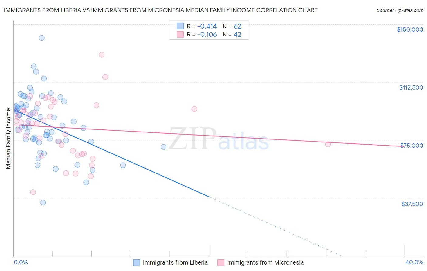Immigrants from Liberia vs Immigrants from Micronesia Median Family Income