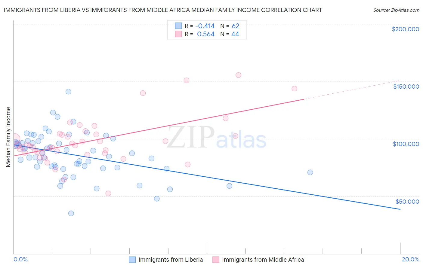 Immigrants from Liberia vs Immigrants from Middle Africa Median Family Income