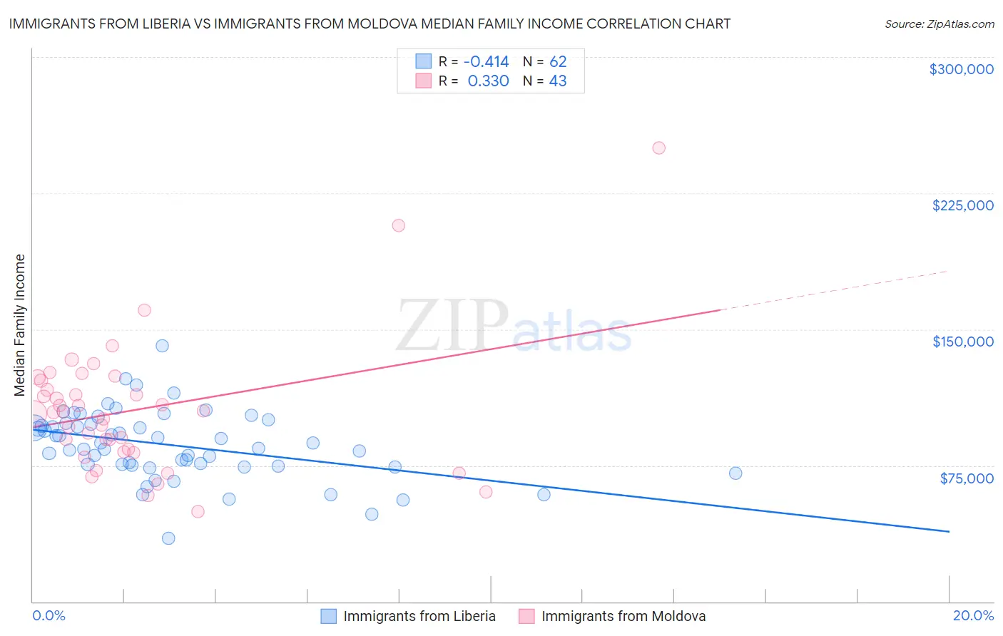 Immigrants from Liberia vs Immigrants from Moldova Median Family Income