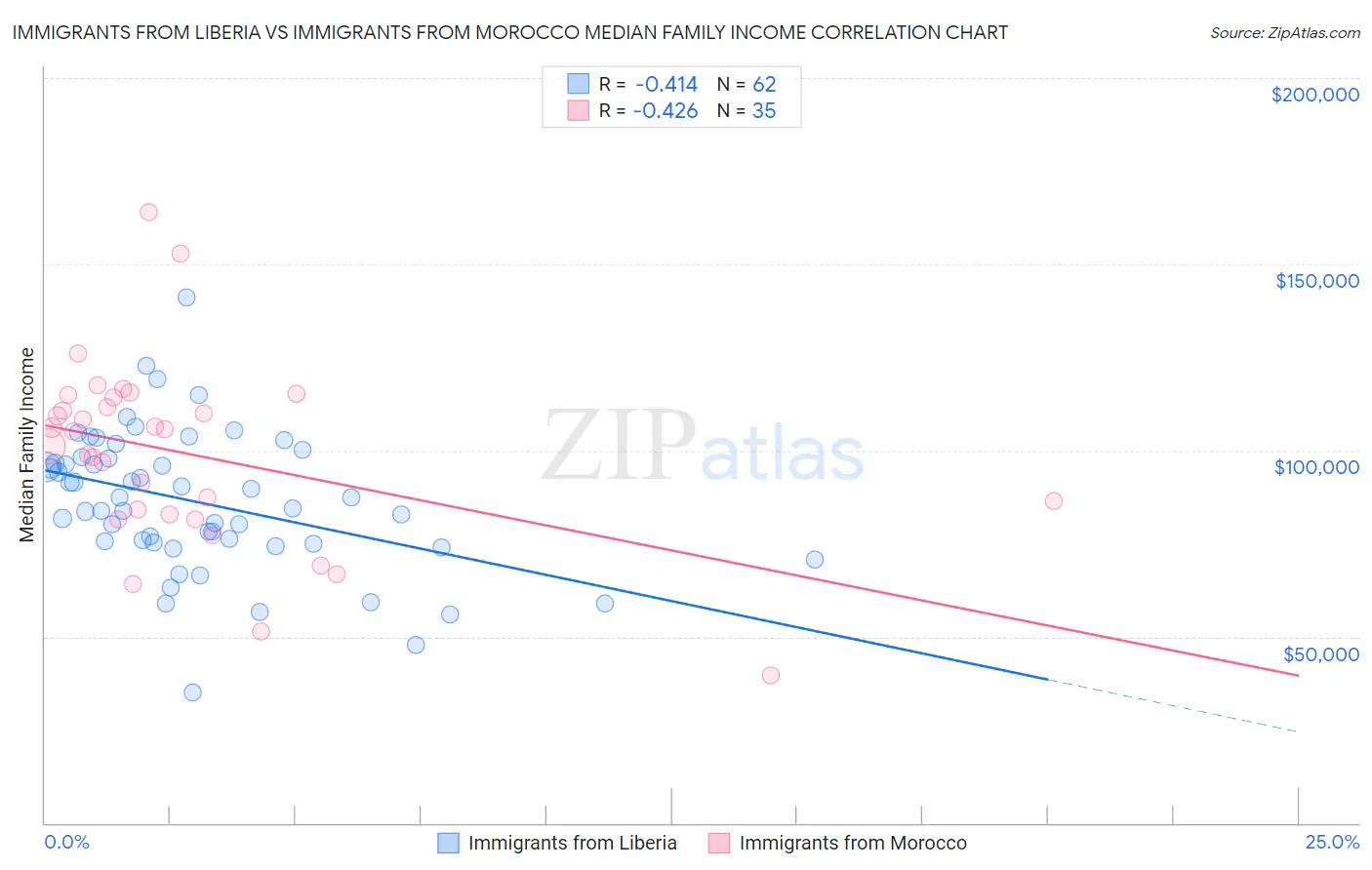 Immigrants from Liberia vs Immigrants from Morocco Median Family Income