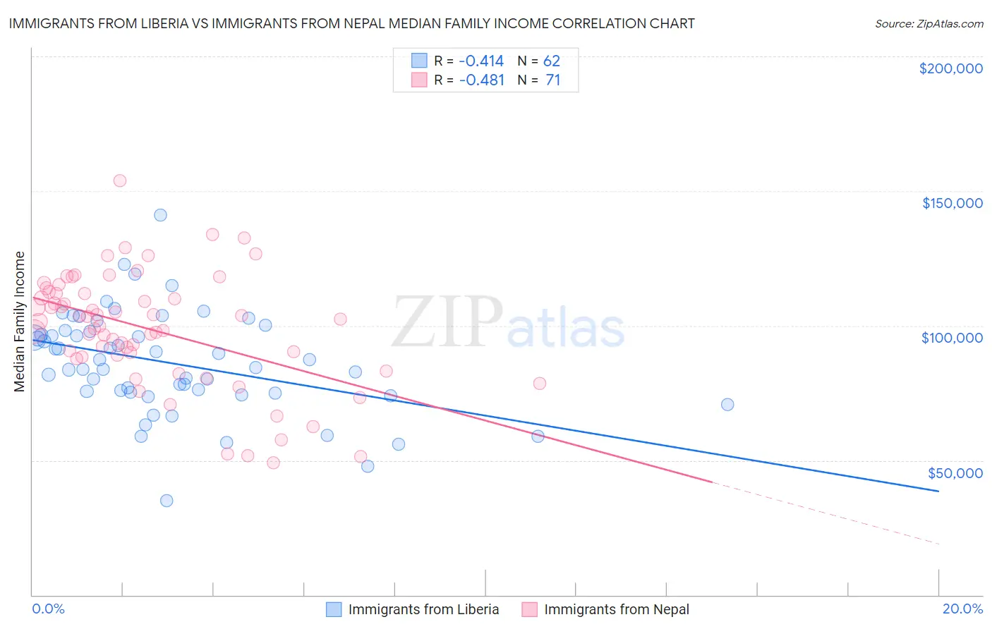 Immigrants from Liberia vs Immigrants from Nepal Median Family Income