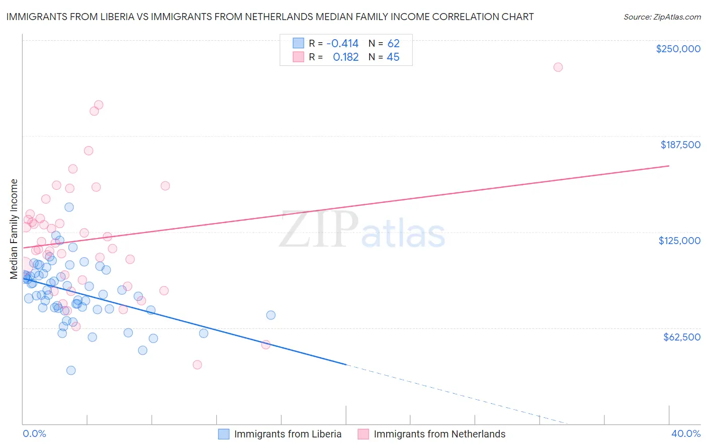 Immigrants from Liberia vs Immigrants from Netherlands Median Family Income