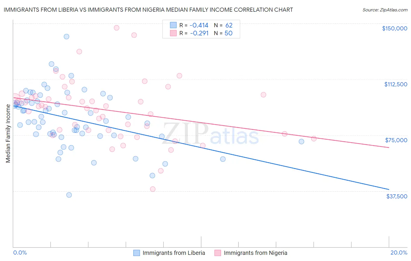 Immigrants from Liberia vs Immigrants from Nigeria Median Family Income