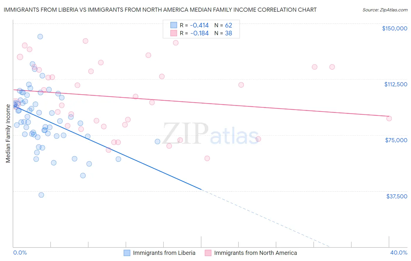 Immigrants from Liberia vs Immigrants from North America Median Family Income