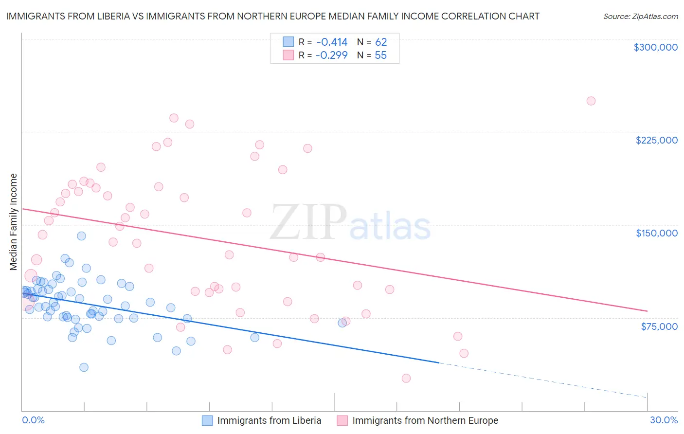 Immigrants from Liberia vs Immigrants from Northern Europe Median Family Income