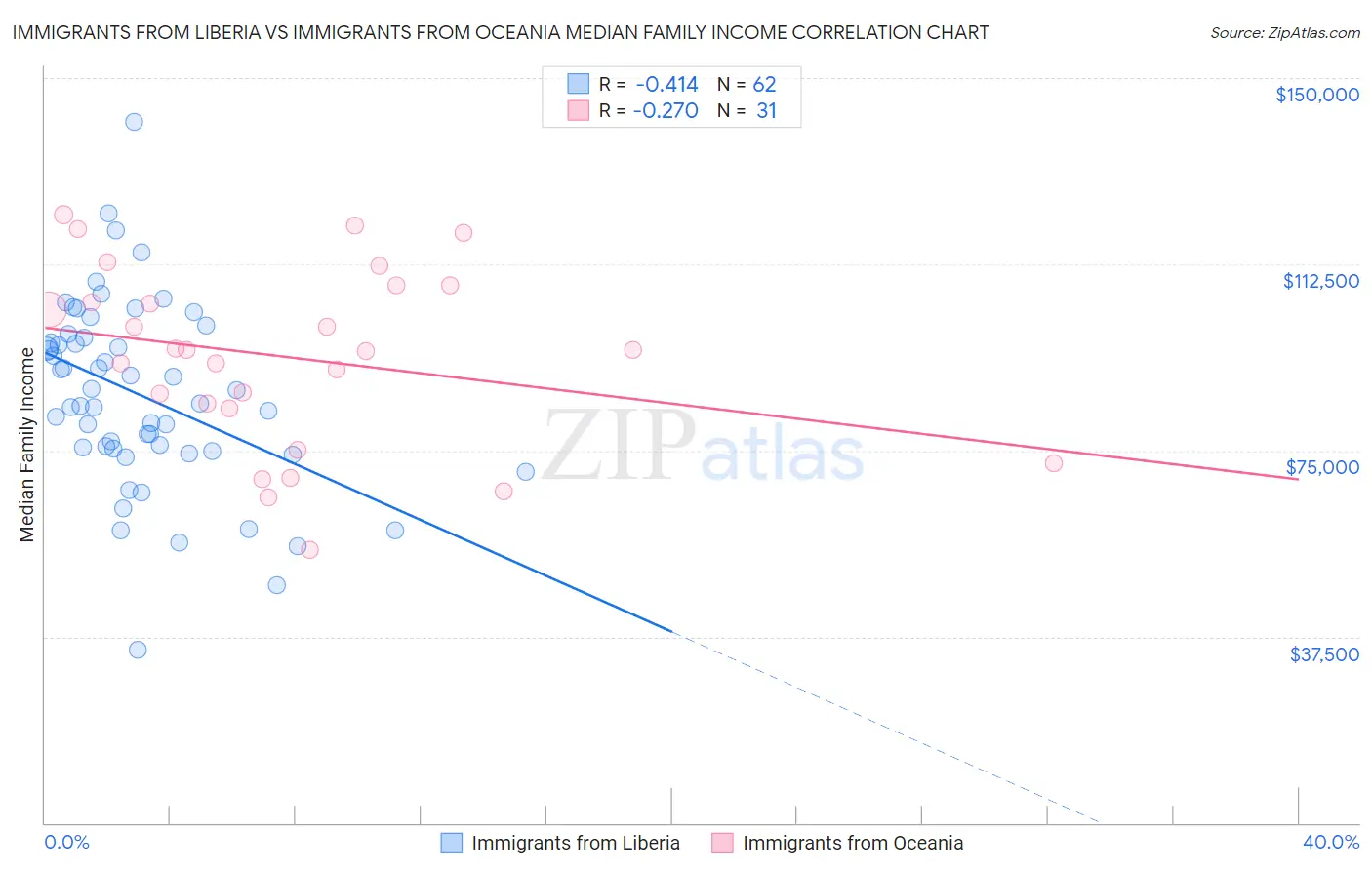 Immigrants from Liberia vs Immigrants from Oceania Median Family Income