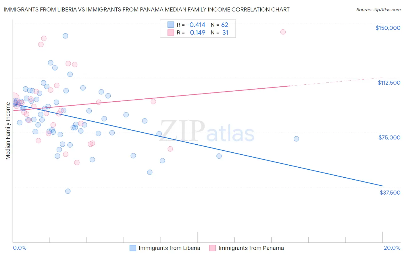 Immigrants from Liberia vs Immigrants from Panama Median Family Income