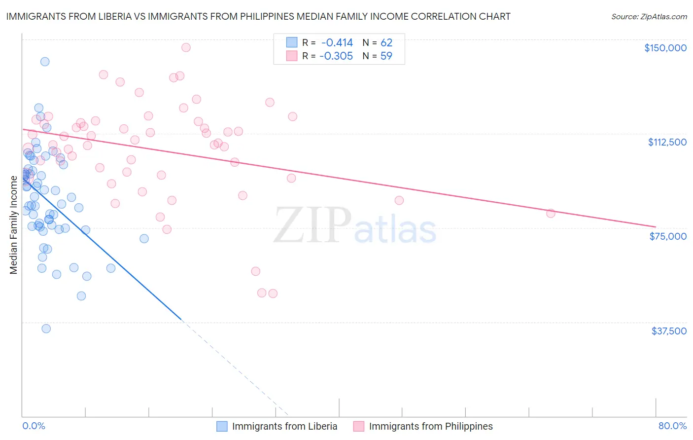 Immigrants from Liberia vs Immigrants from Philippines Median Family Income