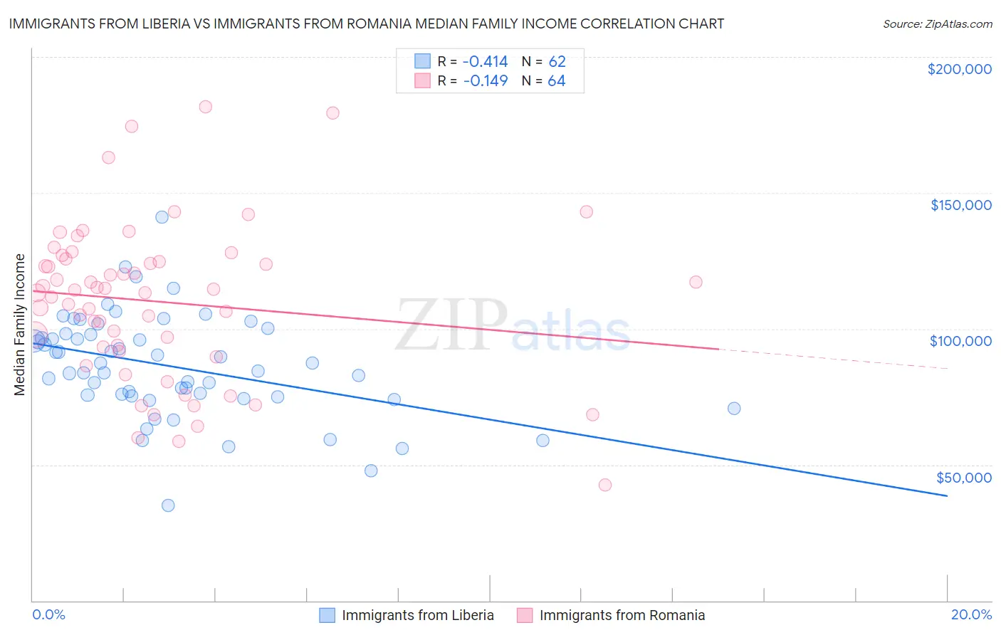 Immigrants from Liberia vs Immigrants from Romania Median Family Income