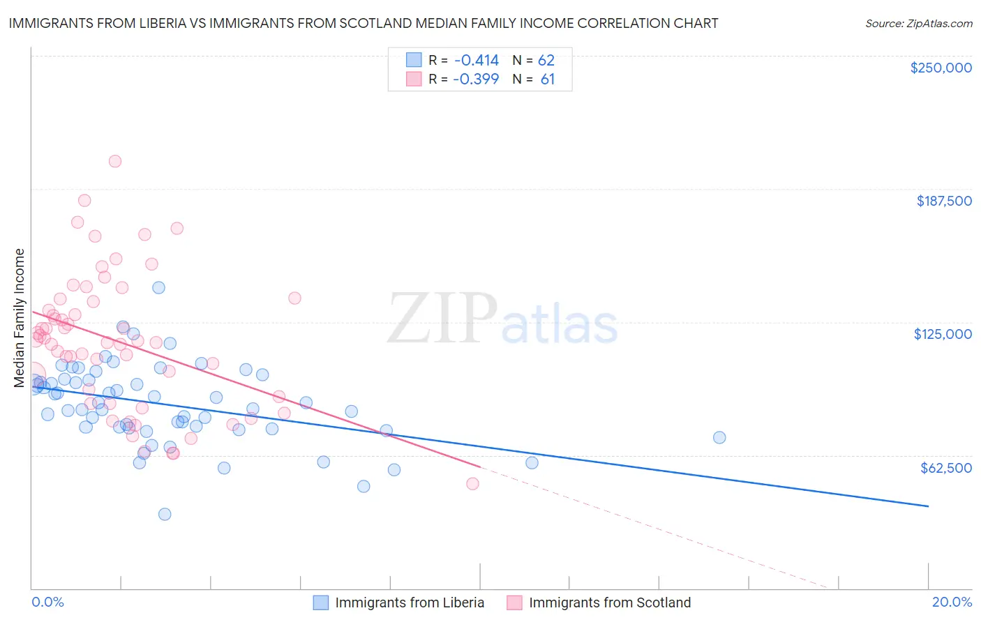 Immigrants from Liberia vs Immigrants from Scotland Median Family Income