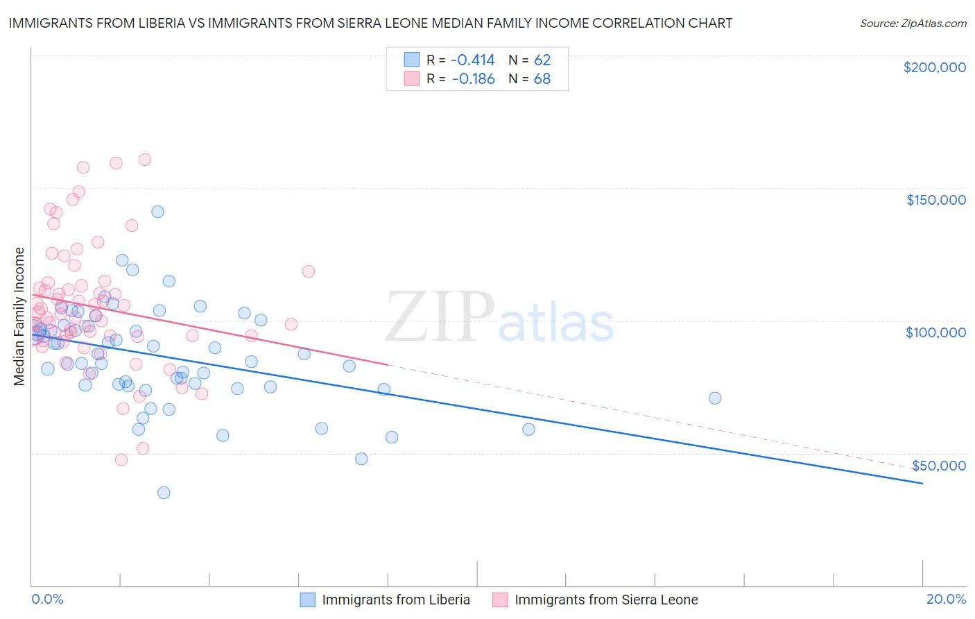 Immigrants from Liberia vs Immigrants from Sierra Leone Median Family Income