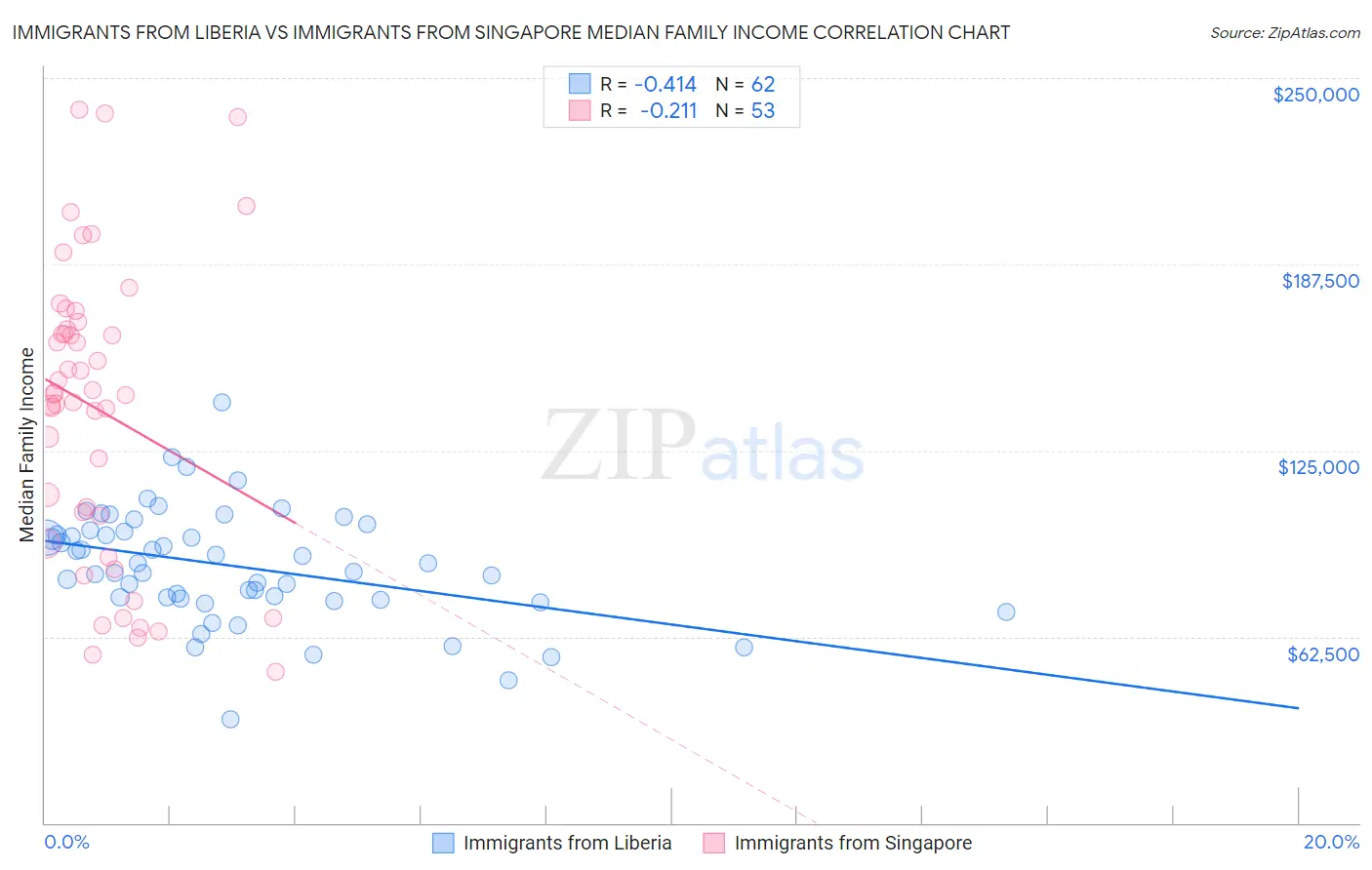 Immigrants from Liberia vs Immigrants from Singapore Median Family Income