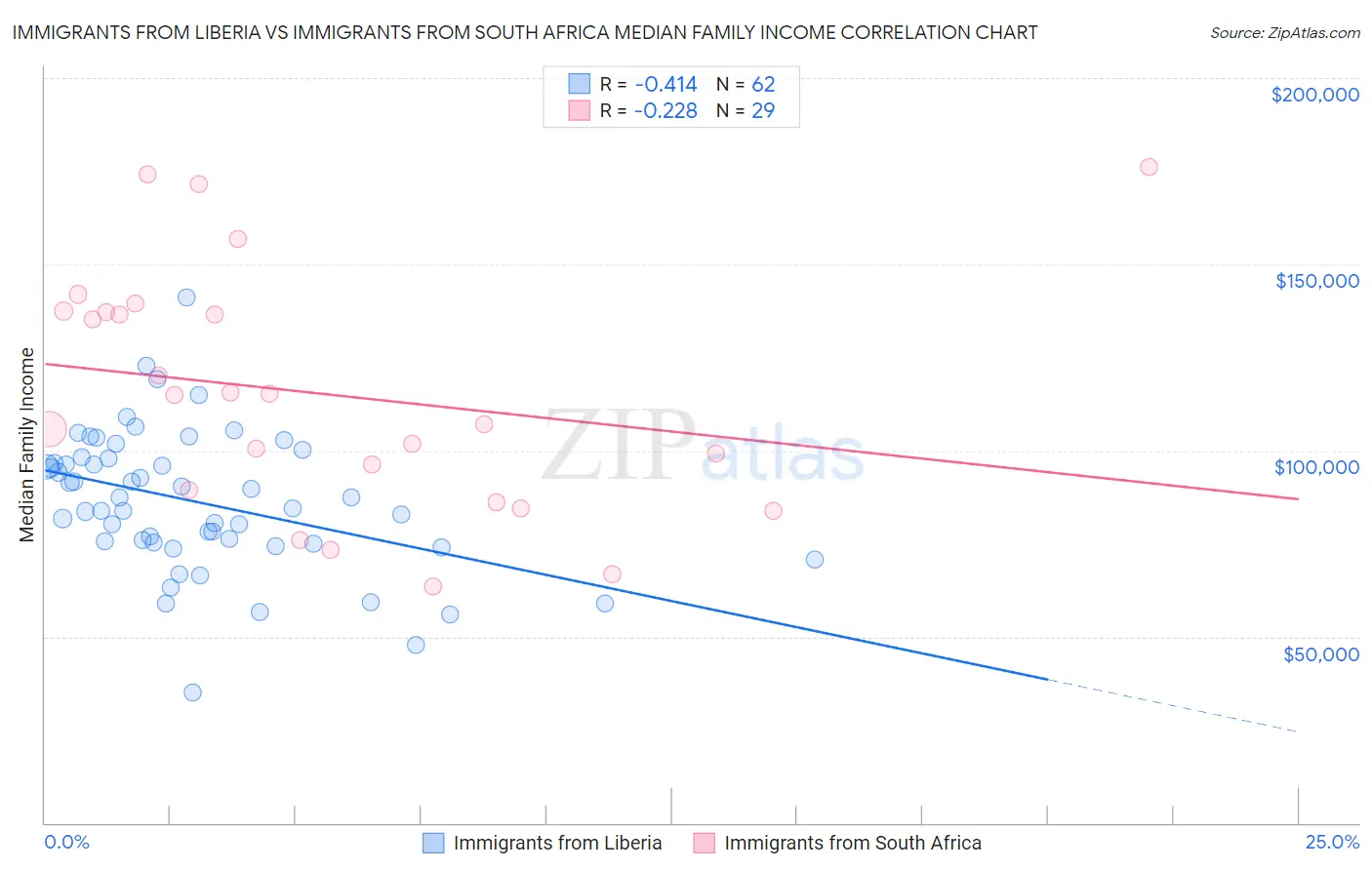 Immigrants from Liberia vs Immigrants from South Africa Median Family Income