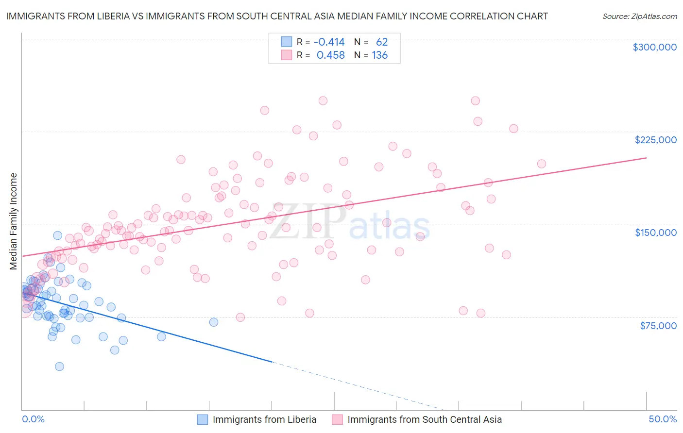 Immigrants from Liberia vs Immigrants from South Central Asia Median Family Income
