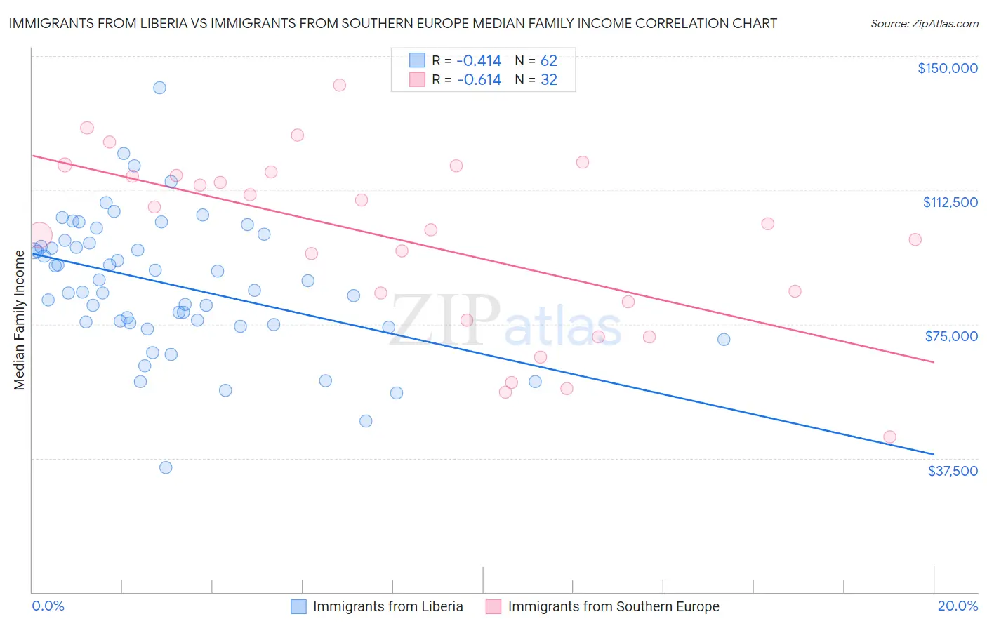 Immigrants from Liberia vs Immigrants from Southern Europe Median Family Income