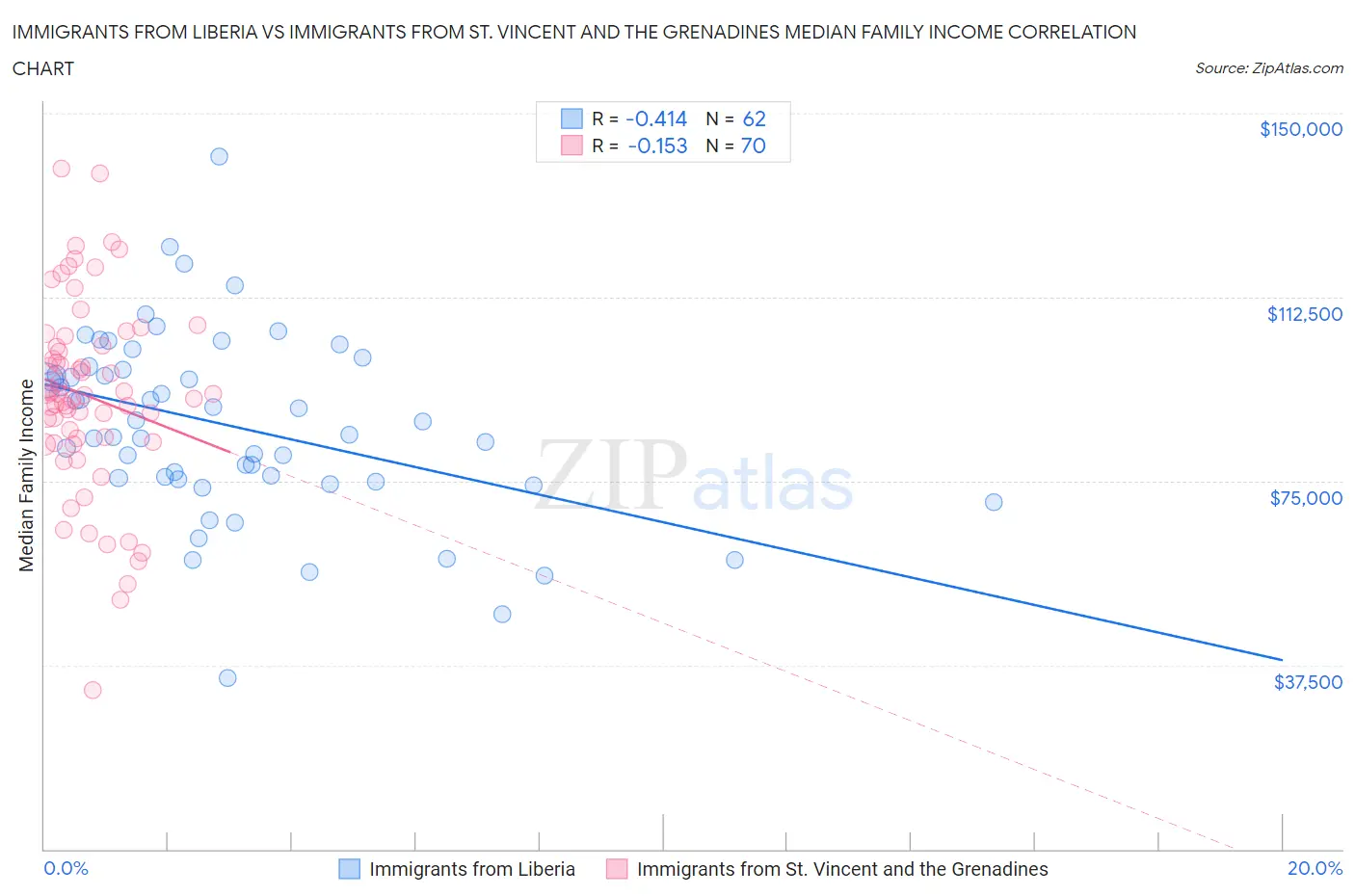 Immigrants from Liberia vs Immigrants from St. Vincent and the Grenadines Median Family Income