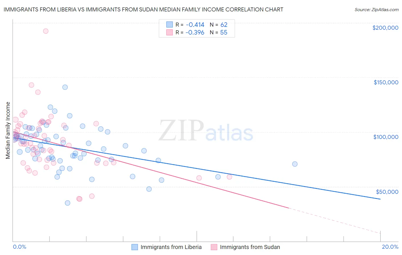 Immigrants from Liberia vs Immigrants from Sudan Median Family Income