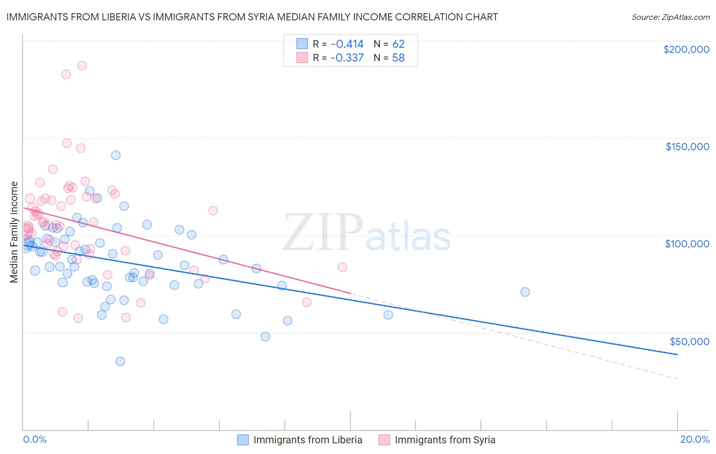 Immigrants from Liberia vs Immigrants from Syria Median Family Income