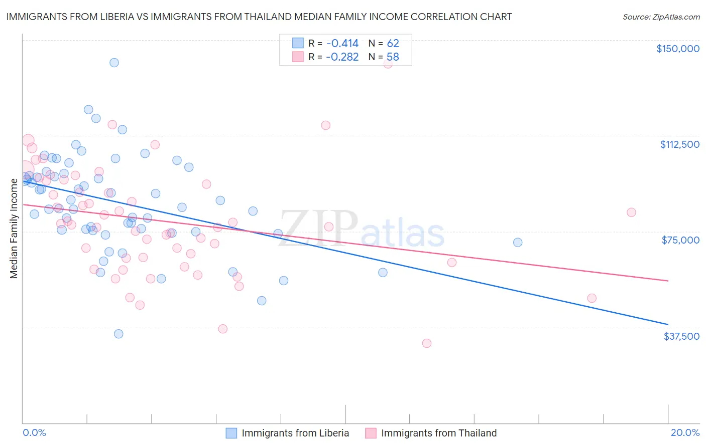Immigrants from Liberia vs Immigrants from Thailand Median Family Income