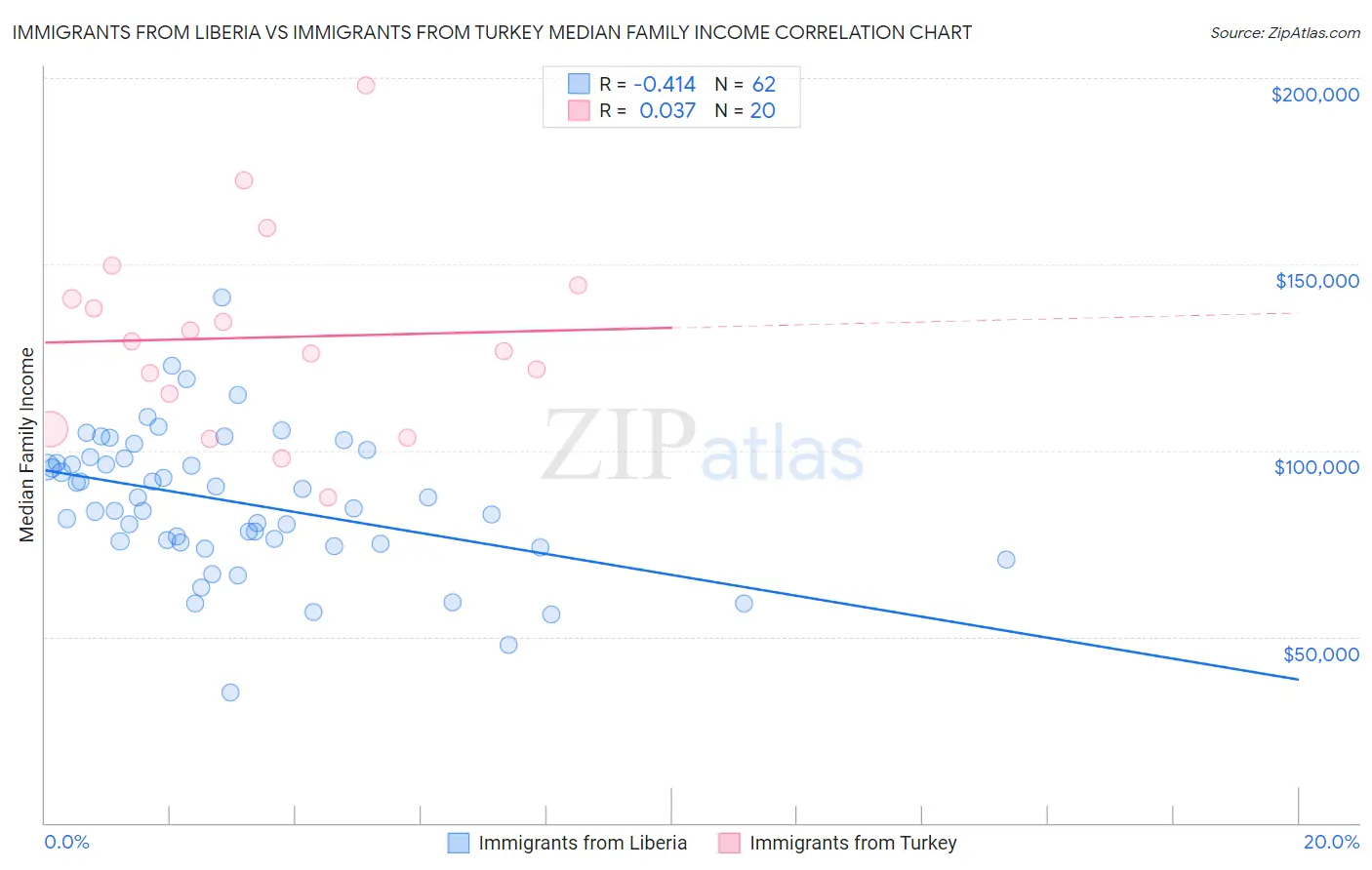 Immigrants from Liberia vs Immigrants from Turkey Median Family Income