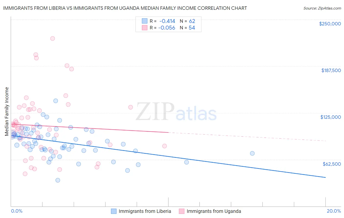 Immigrants from Liberia vs Immigrants from Uganda Median Family Income