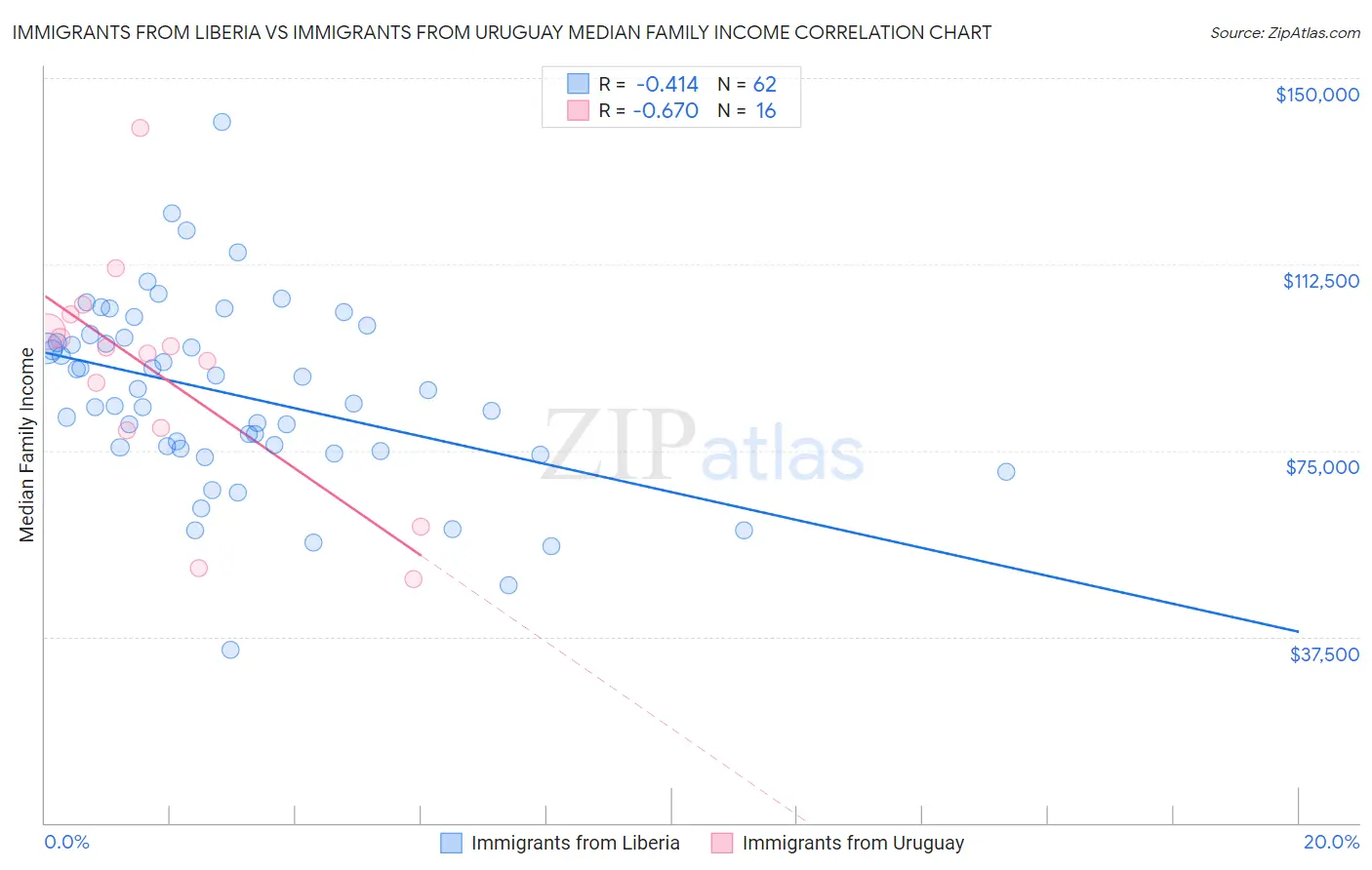 Immigrants from Liberia vs Immigrants from Uruguay Median Family Income