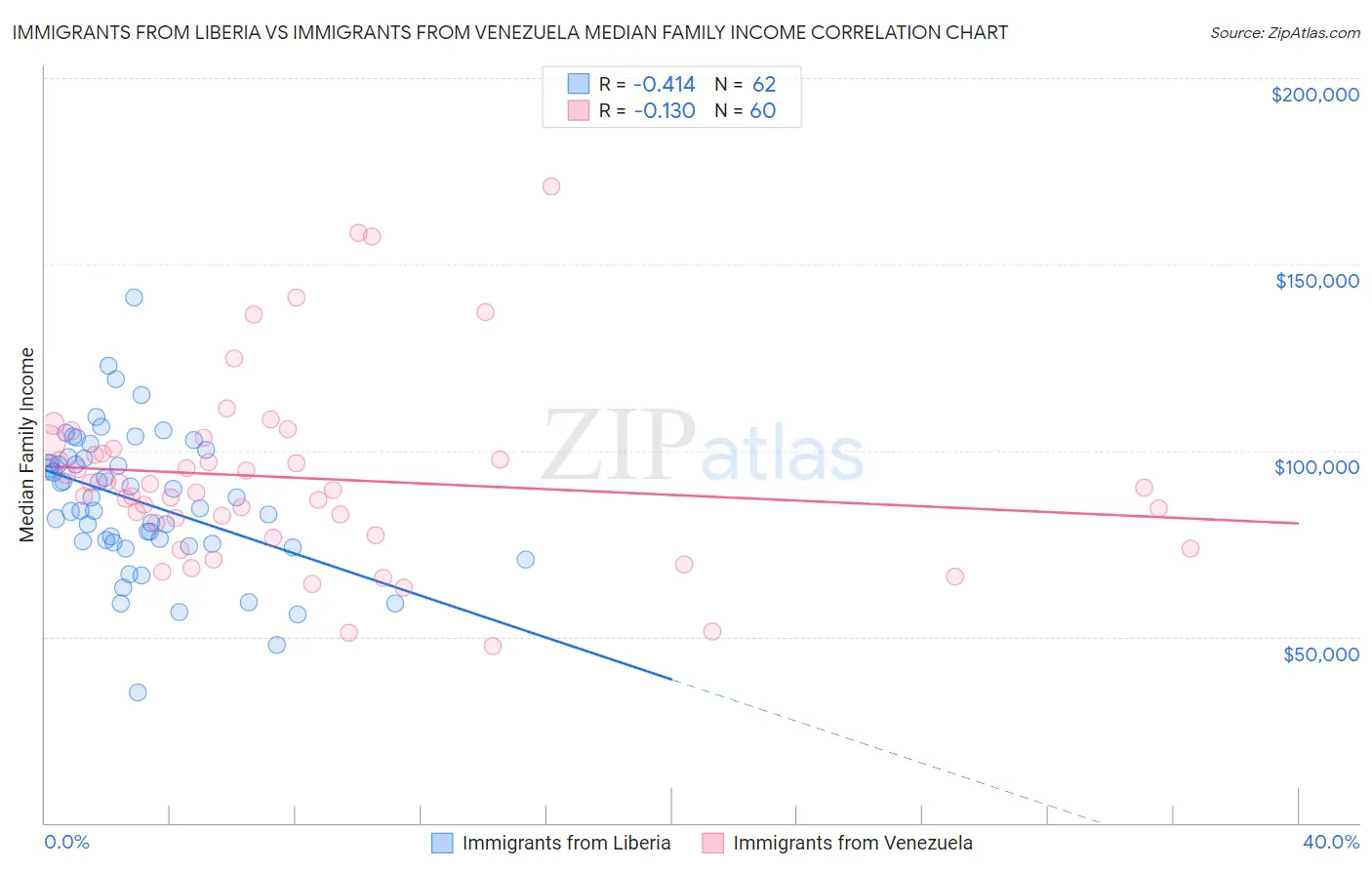 Immigrants from Liberia vs Immigrants from Venezuela Median Family Income