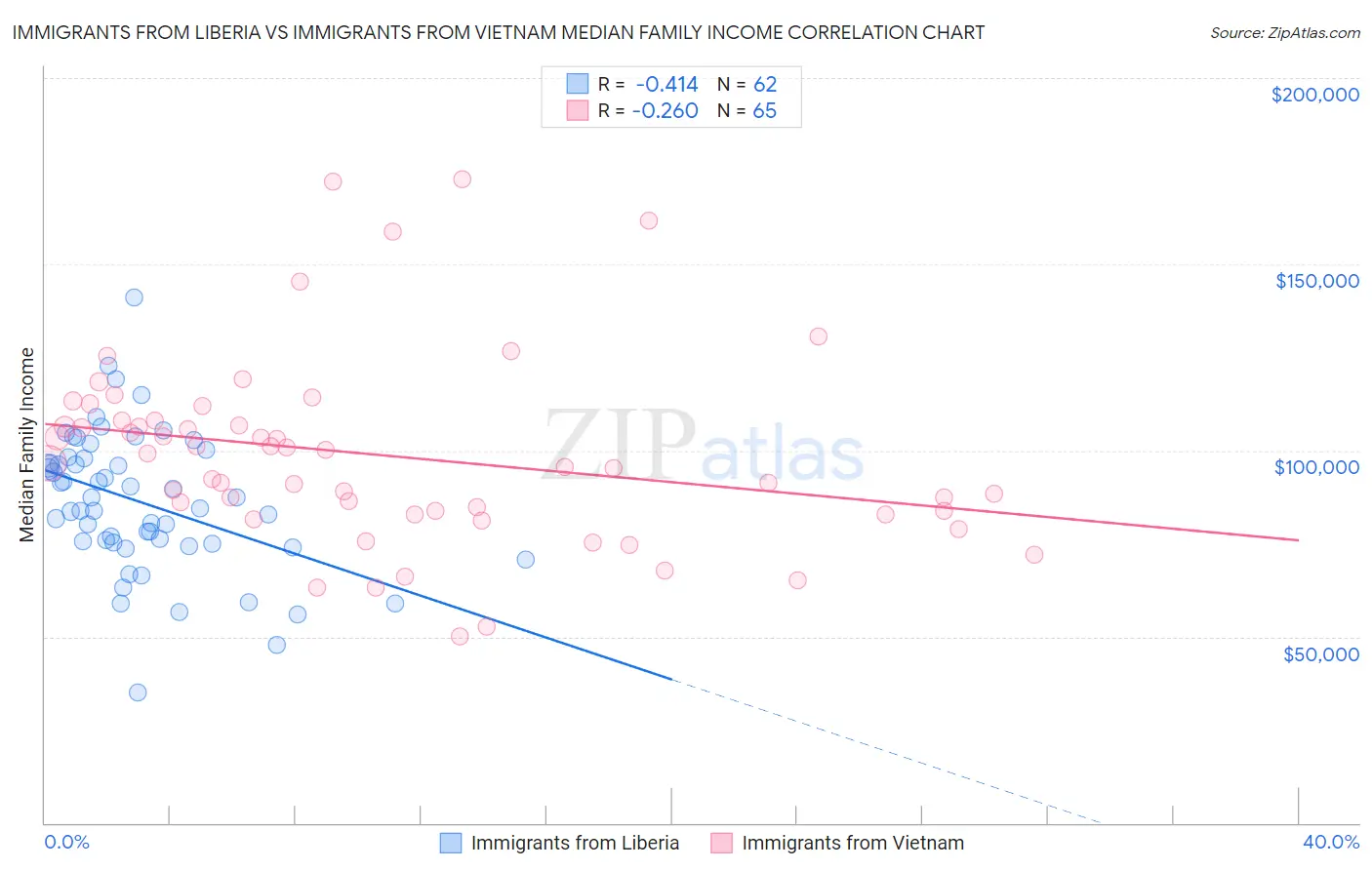 Immigrants from Liberia vs Immigrants from Vietnam Median Family Income