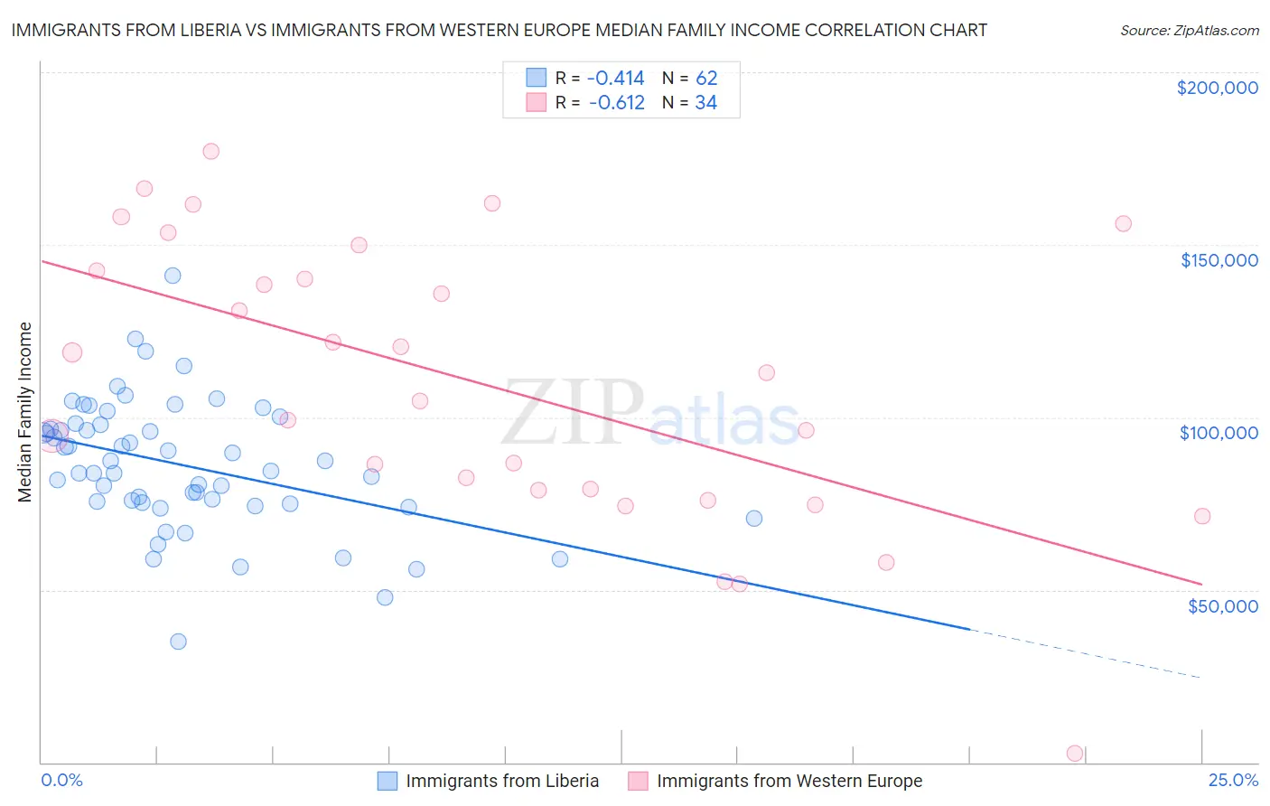 Immigrants from Liberia vs Immigrants from Western Europe Median Family Income