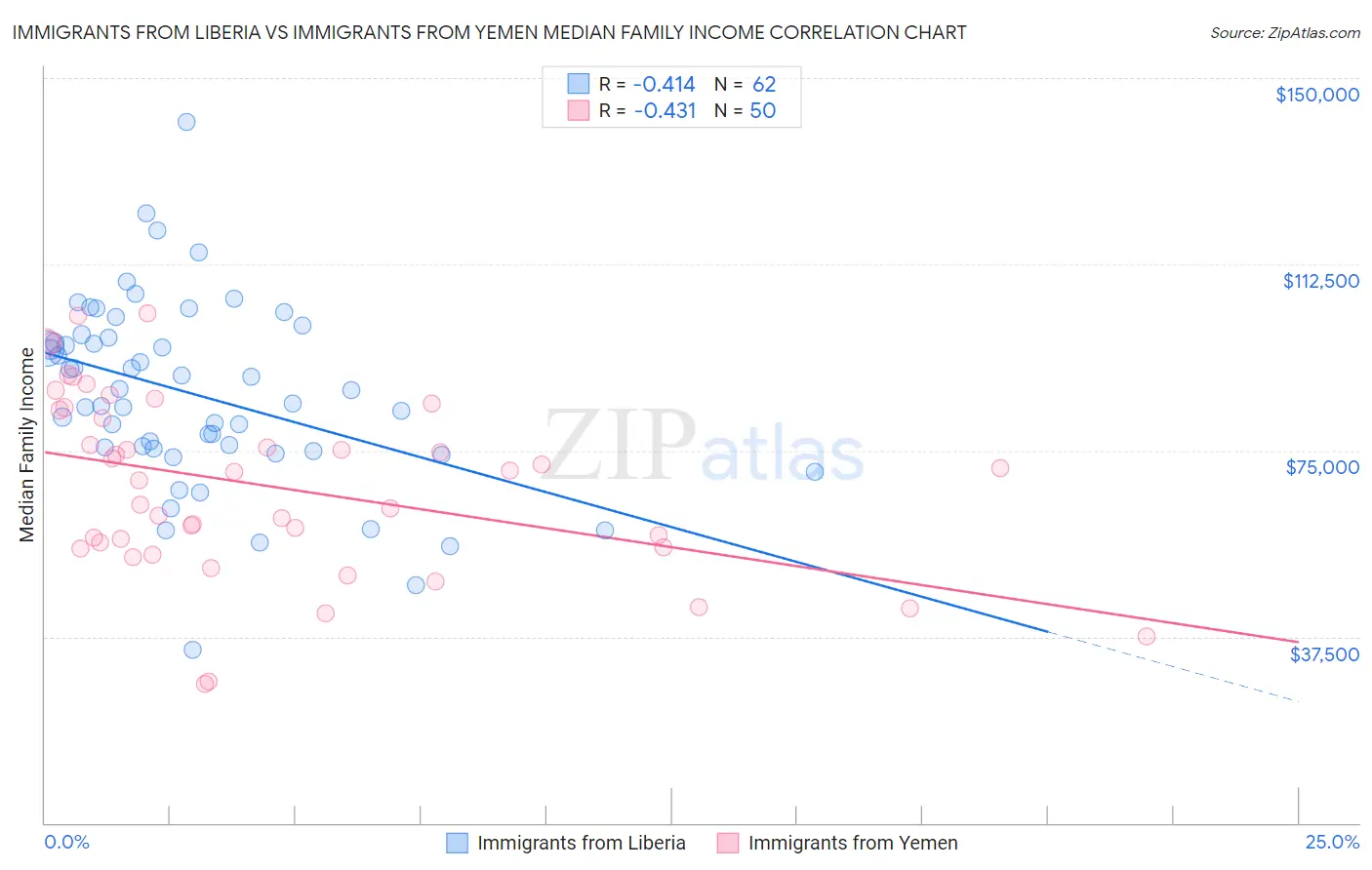 Immigrants from Liberia vs Immigrants from Yemen Median Family Income