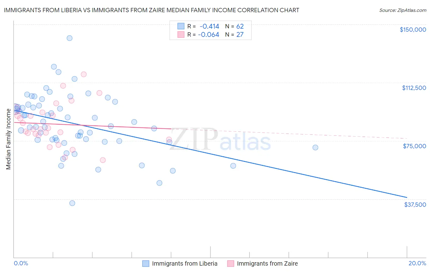 Immigrants from Liberia vs Immigrants from Zaire Median Family Income
