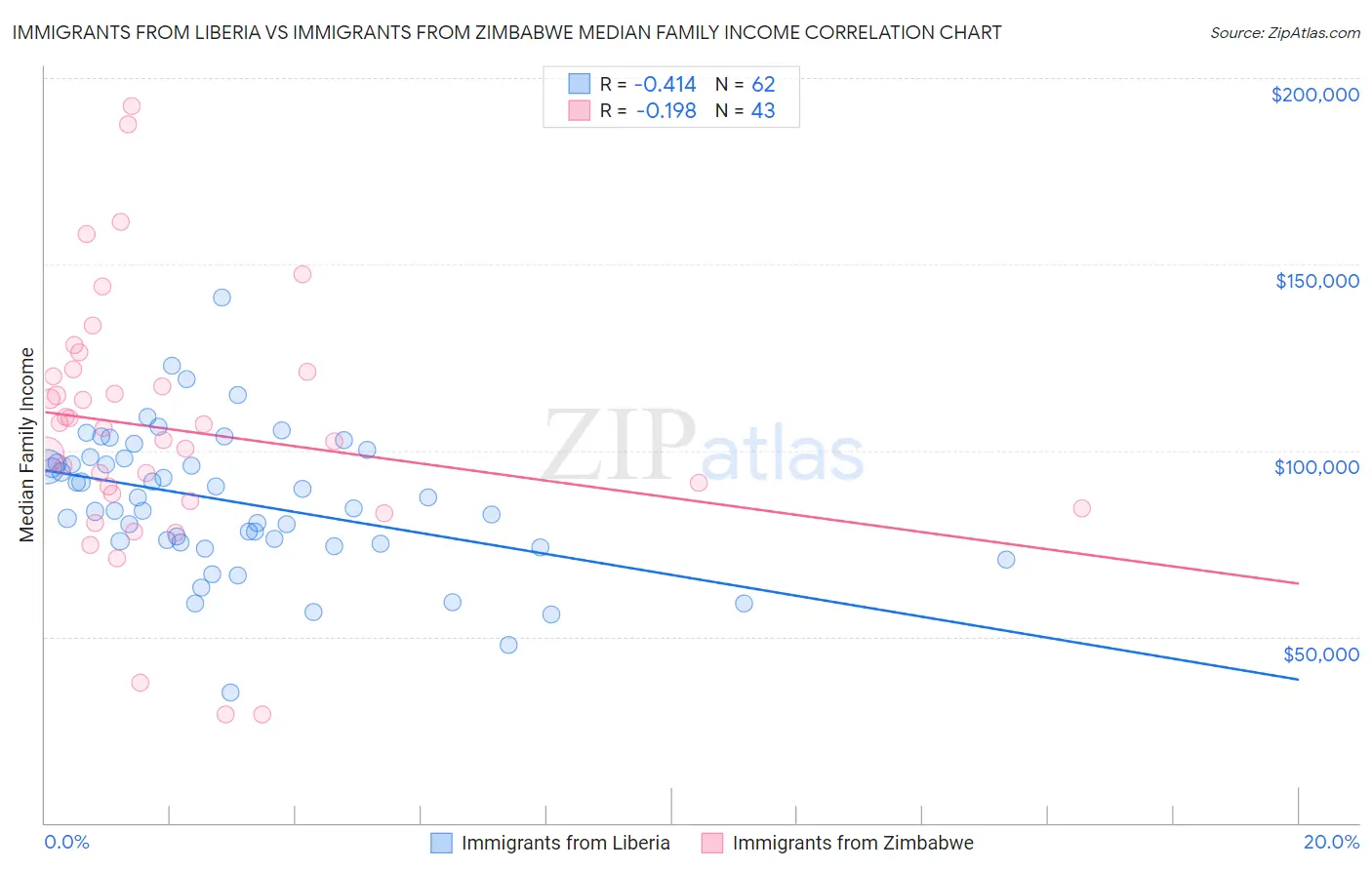 Immigrants from Liberia vs Immigrants from Zimbabwe Median Family Income