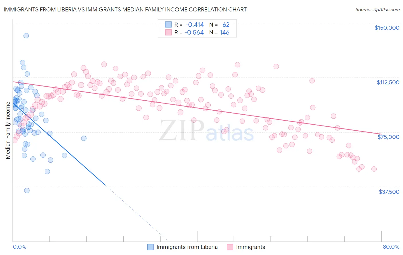 Immigrants from Liberia vs Immigrants Median Family Income