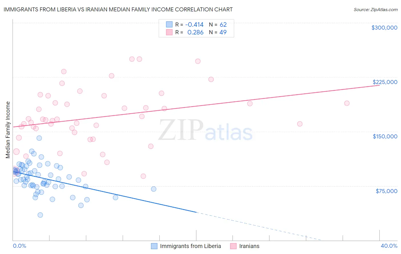 Immigrants from Liberia vs Iranian Median Family Income