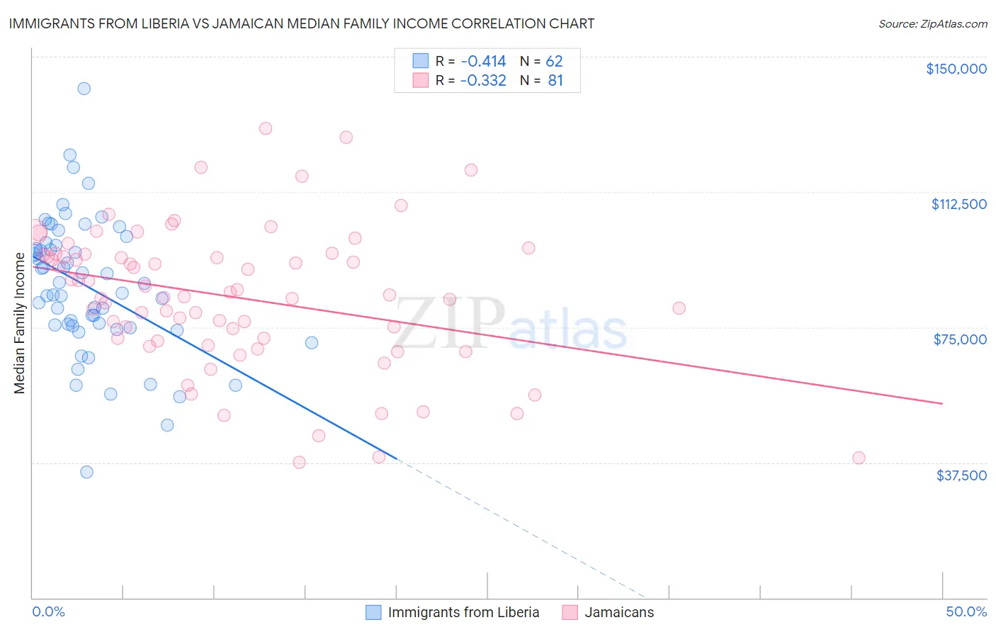 Immigrants from Liberia vs Jamaican Median Family Income