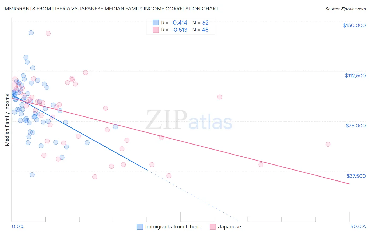 Immigrants from Liberia vs Japanese Median Family Income