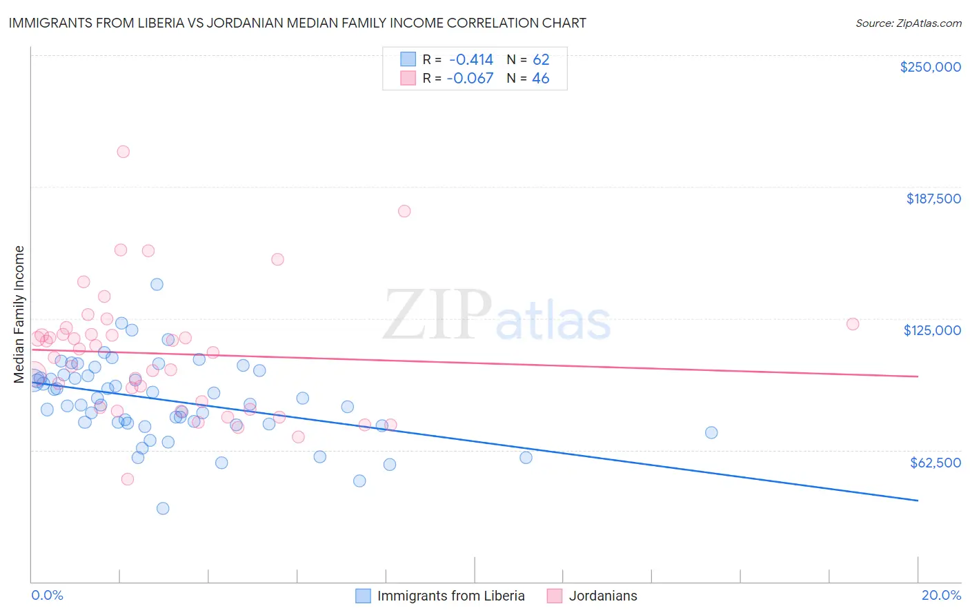 Immigrants from Liberia vs Jordanian Median Family Income