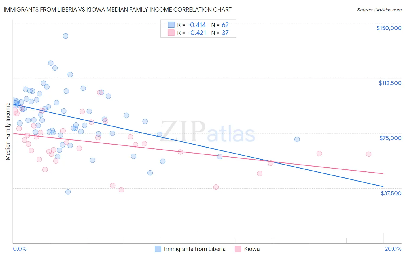 Immigrants from Liberia vs Kiowa Median Family Income