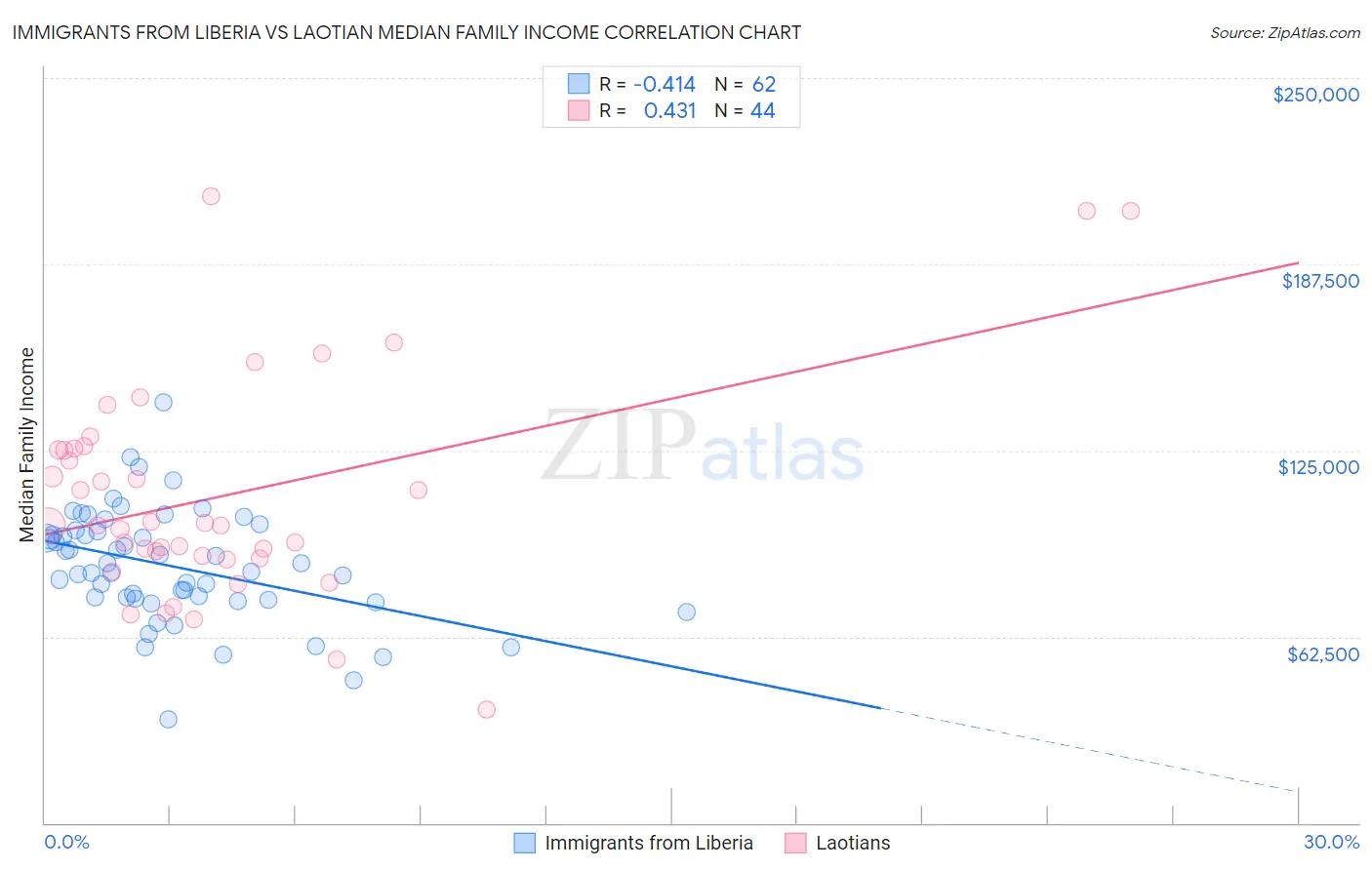Immigrants from Liberia vs Laotian Median Family Income